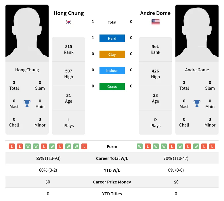 Chung Dome H2h Summary Stats 28th June 2024