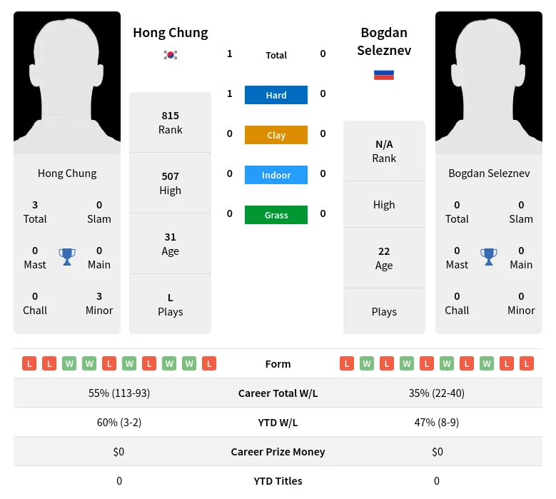 Chung Seleznev H2h Summary Stats 18th April 2024