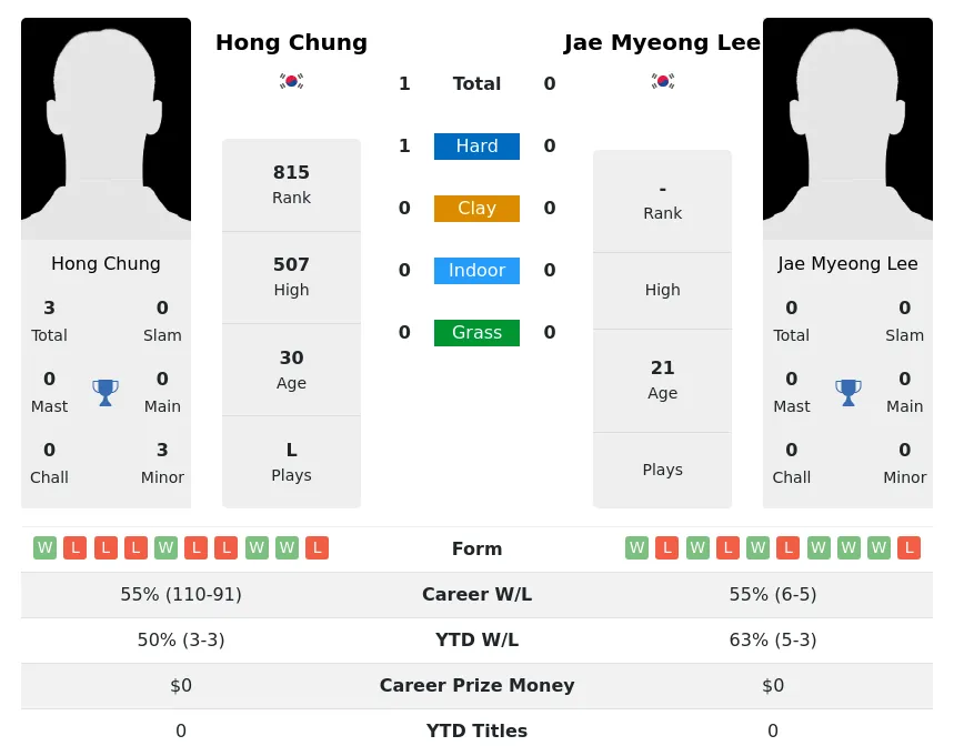 Chung Lee H2h Summary Stats 19th April 2024