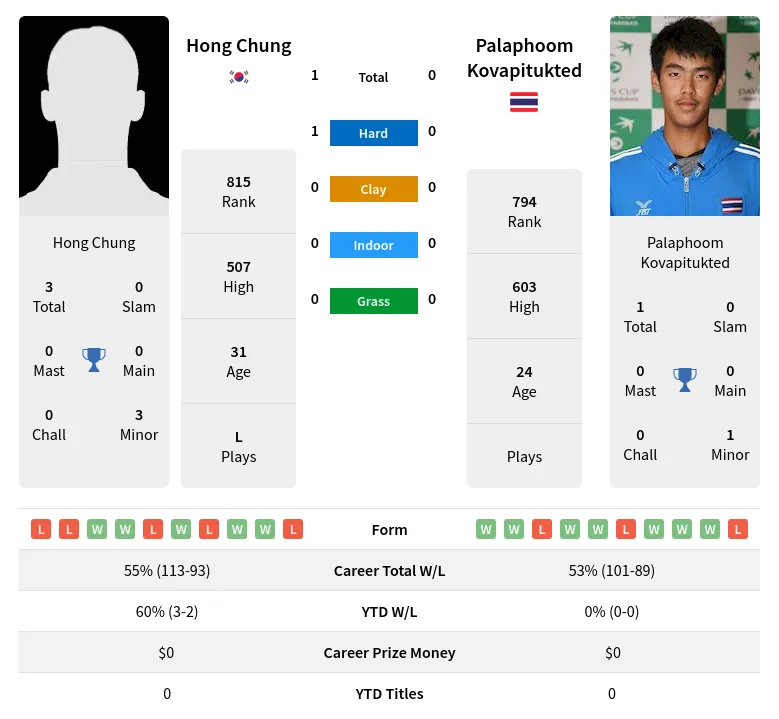 Kovapitukted Chung H2h Summary Stats 24th April 2024