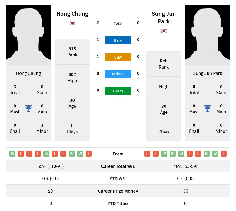 Chung Park H2h Summary Stats 3rd May 2024