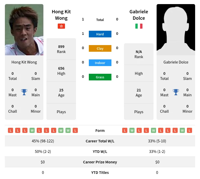 Wong Dolce H2h Summary Stats 1st July 2024
