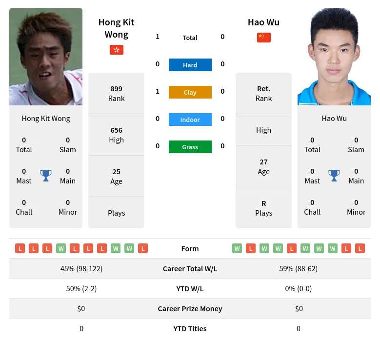 Wong Wu H2h Summary Stats 29th March 2024