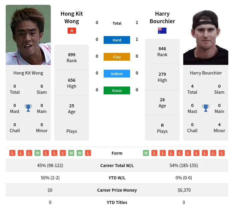 Bourchier Wong H2h Summary Stats 23rd April 2024