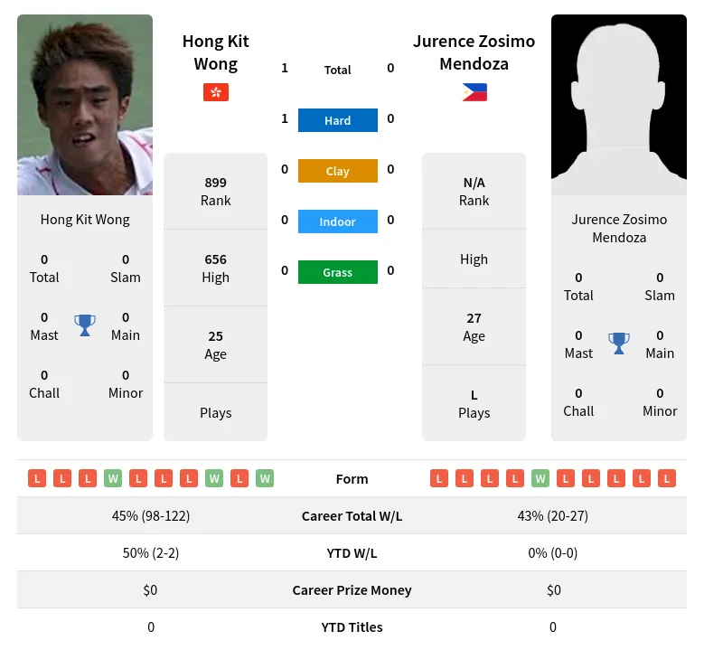 Mendoza Wong H2h Summary Stats 17th April 2024