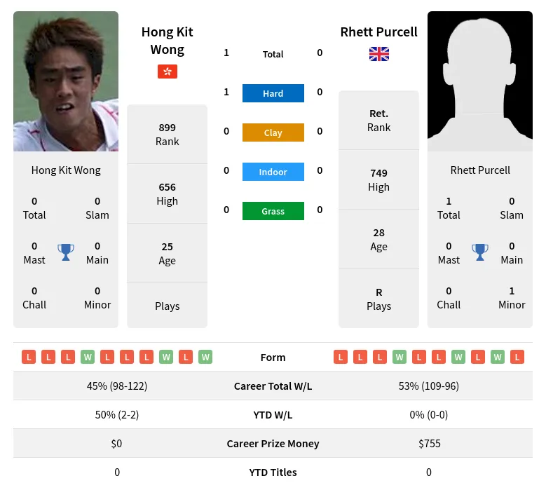 Purcell Wong H2h Summary Stats 16th April 2024