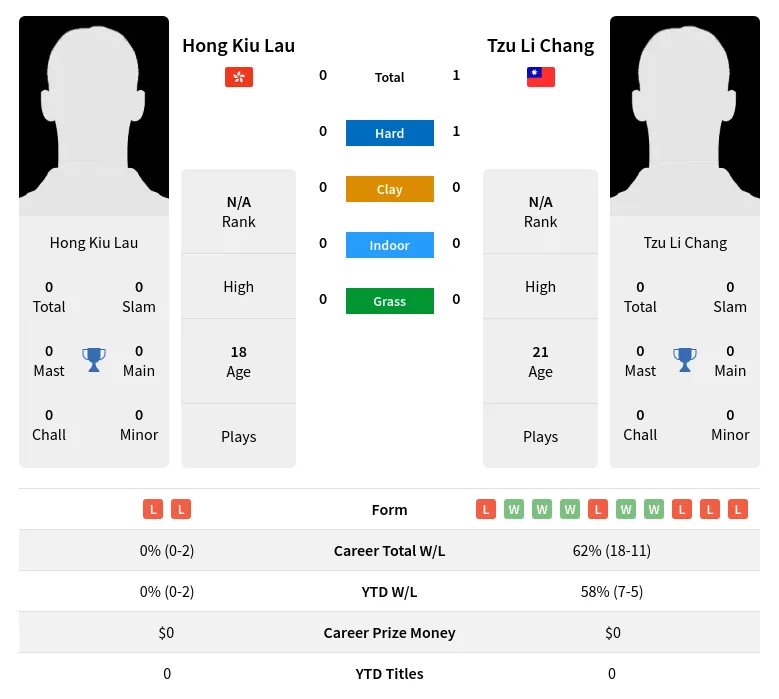 Chang Lau H2h Summary Stats 3rd July 2024