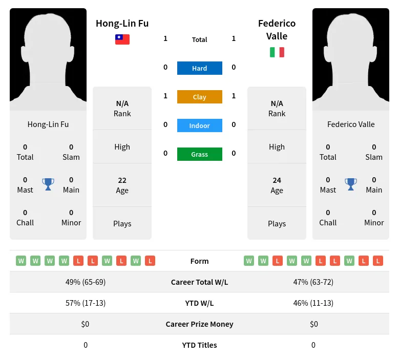 Valle Fu H2h Summary Stats 19th April 2024