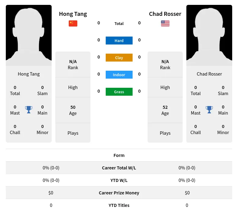 Rosser Tang H2h Summary Stats 19th April 2024