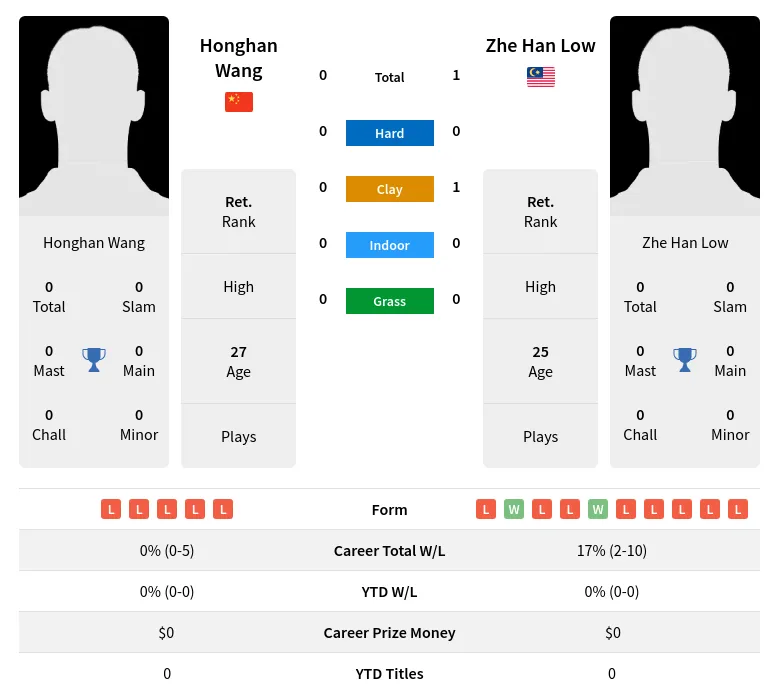 Low Wang H2h Summary Stats 26th June 2024