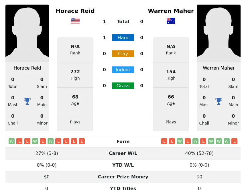 Reid Maher H2h Summary Stats 2nd July 2024