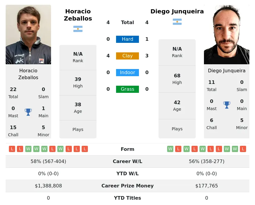 Zeballos Junqueira H2h Summary Stats 29th March 2024