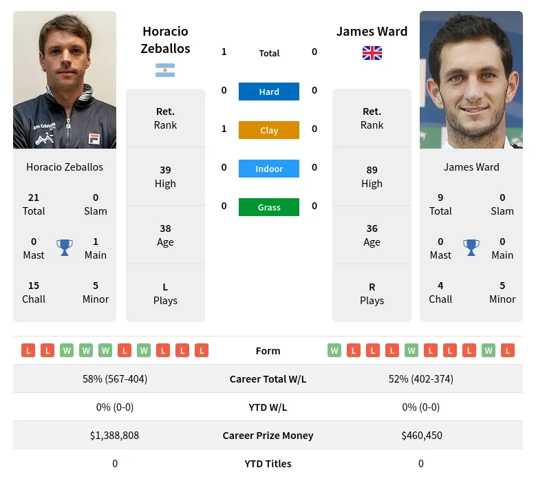 Zeballos Ward H2h Summary Stats 19th April 2024