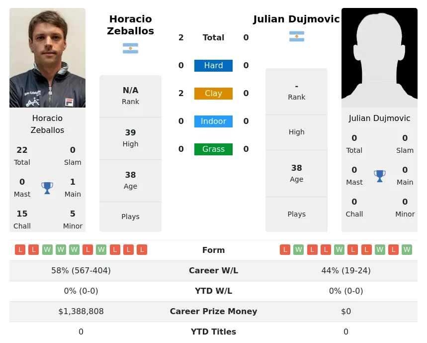 Zeballos Dujmovic H2h Summary Stats 30th June 2024