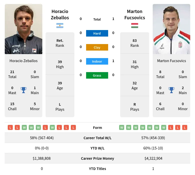 Zeballos Fucsovics H2h Summary Stats 24th April 2024