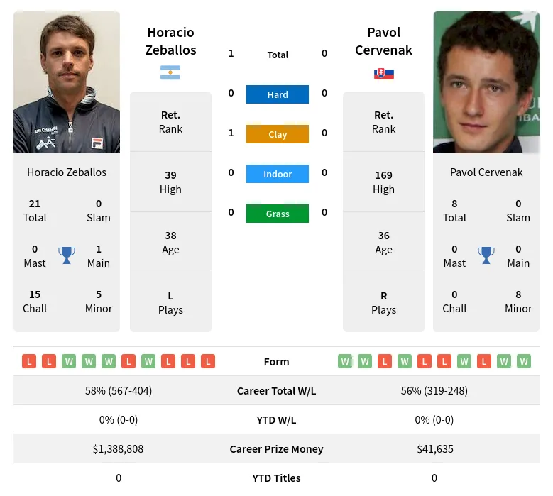 Zeballos Cervenak H2h Summary Stats 19th April 2024