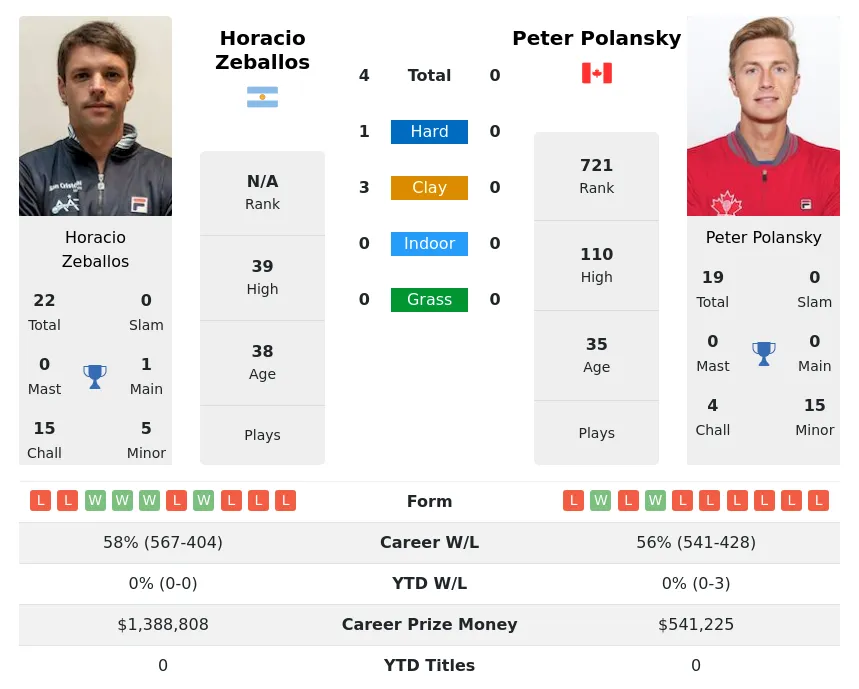 Zeballos Polansky H2h Summary Stats 17th June 2024