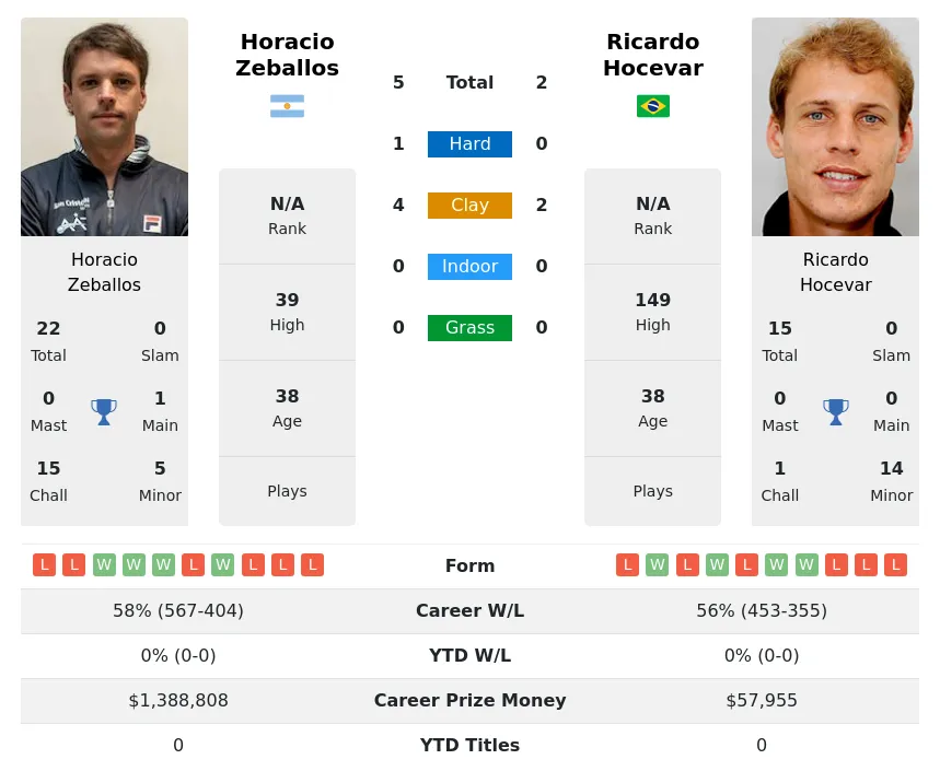 Zeballos Hocevar H2h Summary Stats 18th April 2024