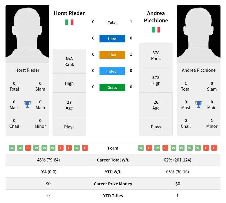 Rieder Picchione H2h Summary Stats 24th April 2024