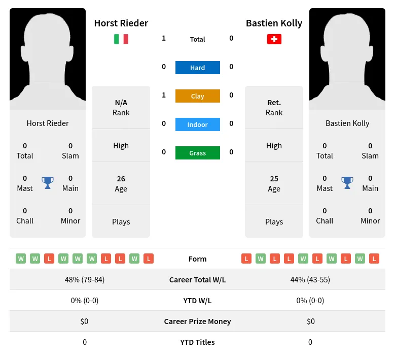 Rieder Kolly H2h Summary Stats 18th April 2024
