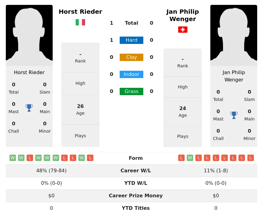 Rieder Wenger H2h Summary Stats 29th March 2024