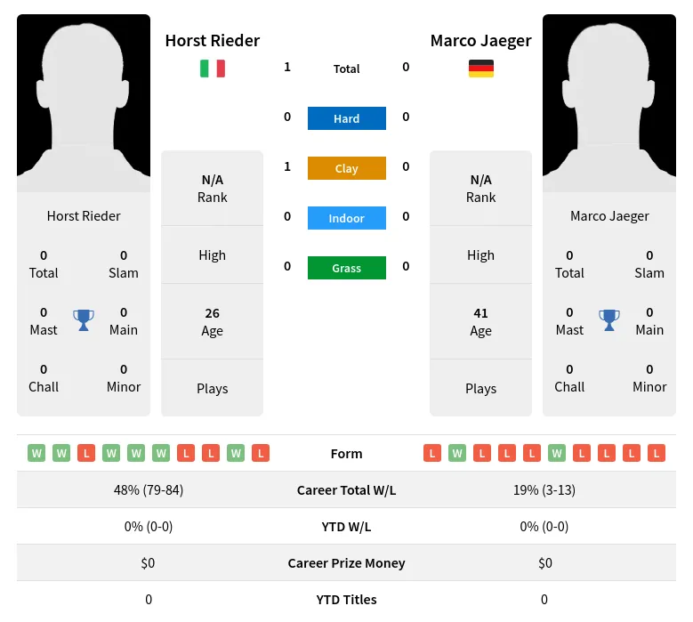 Rieder Jaeger H2h Summary Stats 30th June 2024