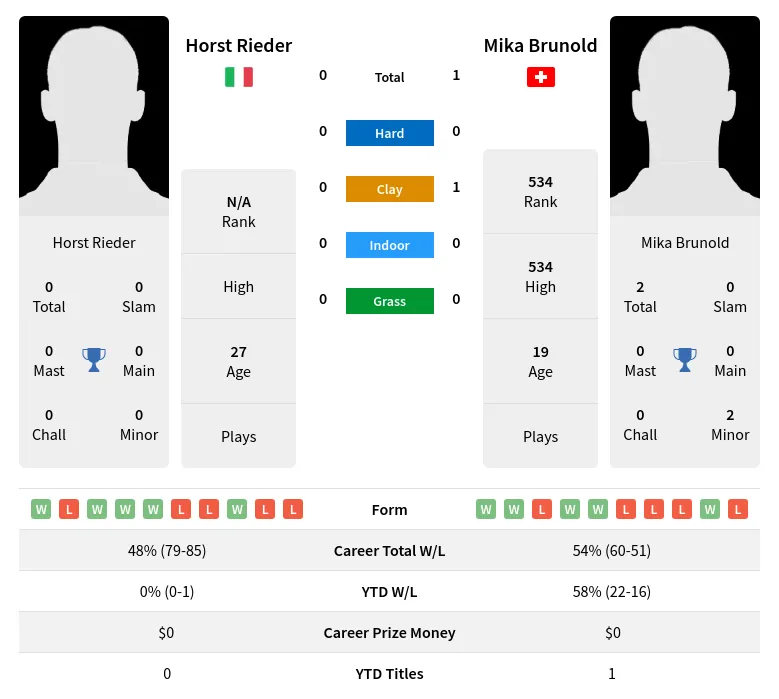 Rieder Brunold H2h Summary Stats 8th May 2024