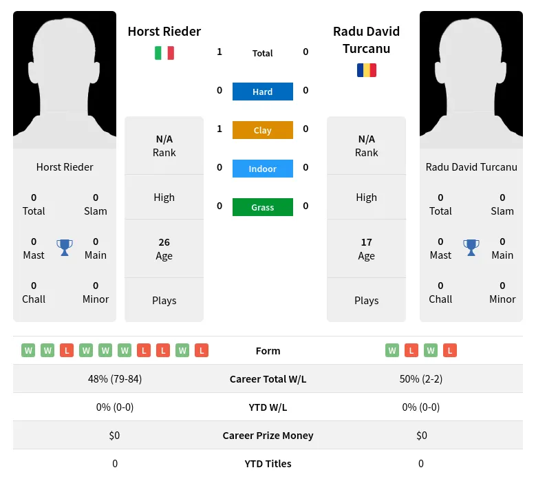 Rieder Turcanu H2h Summary Stats 28th March 2024