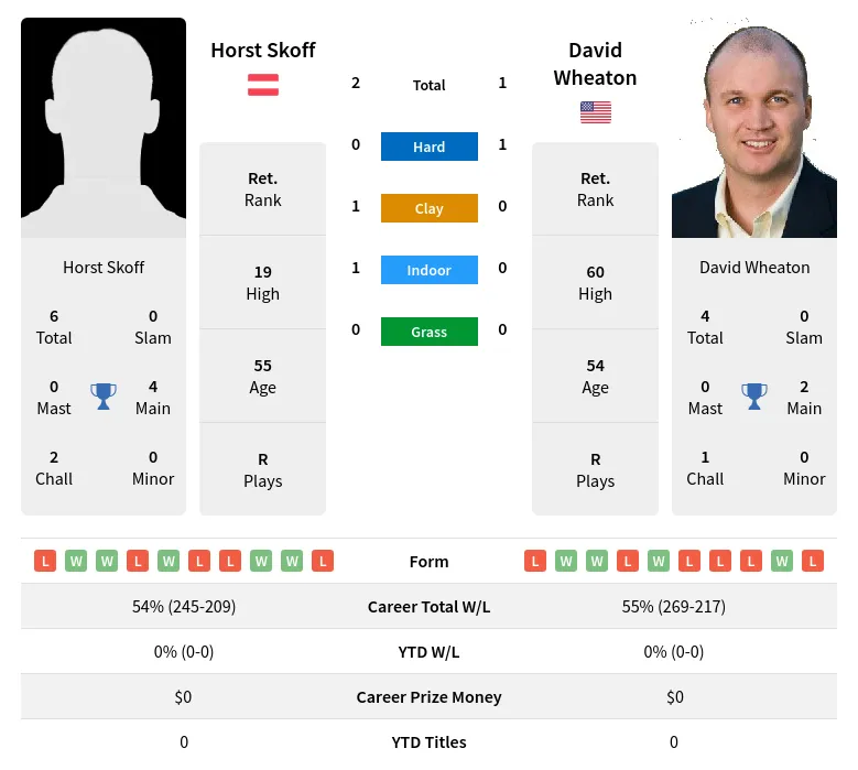 Skoff Wheaton H2h Summary Stats 29th March 2024
