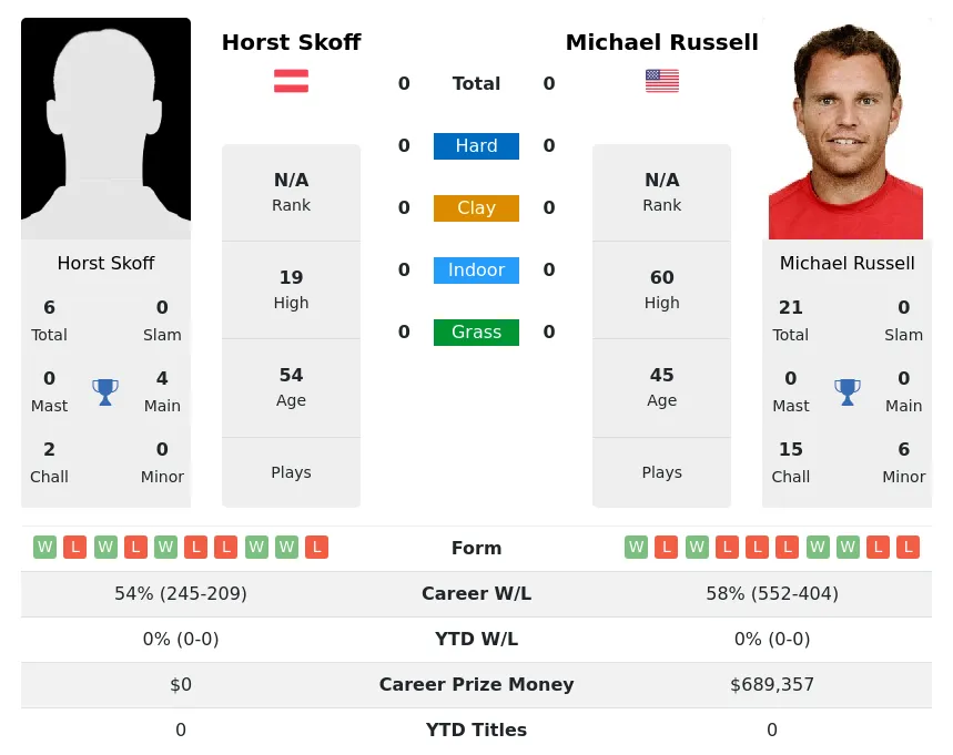 Skoff Russell H2h Summary Stats 28th March 2024