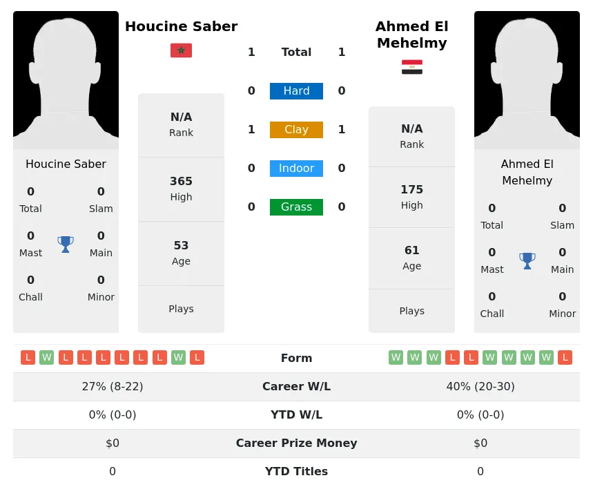 Mehelmy Saber H2h Summary Stats 2nd July 2024