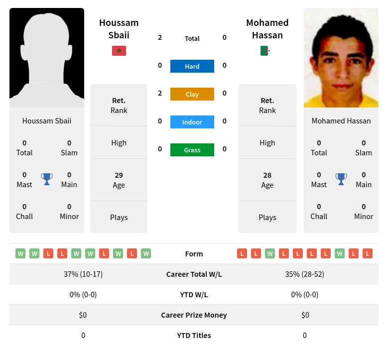 Sbaii Hassan H2h Summary Stats 20th April 2024