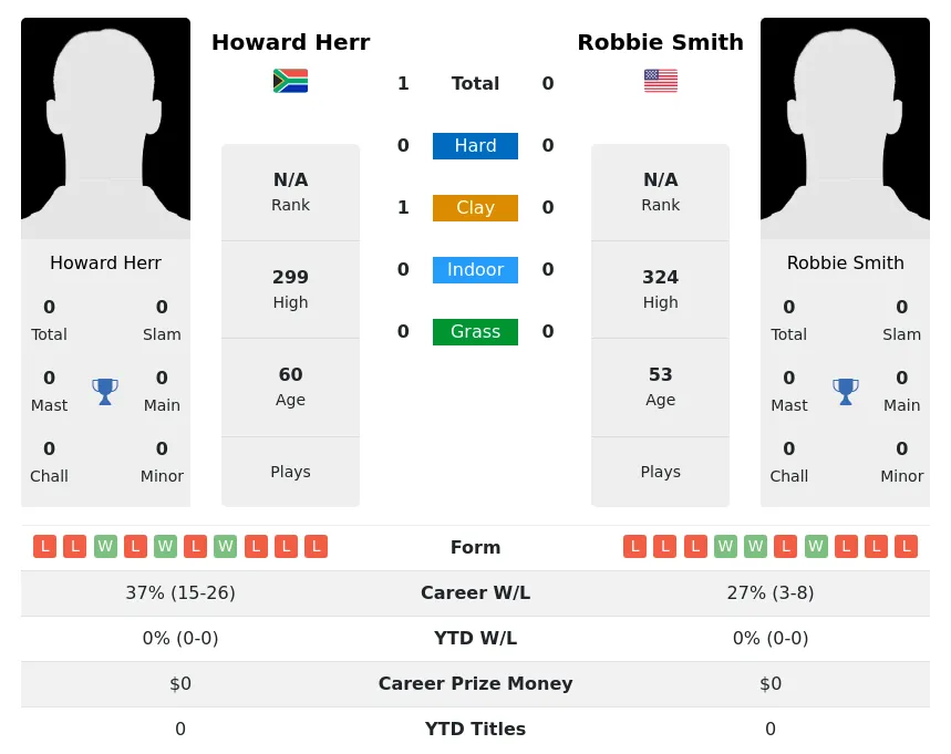 Herr Smith H2h Summary Stats 2nd July 2024