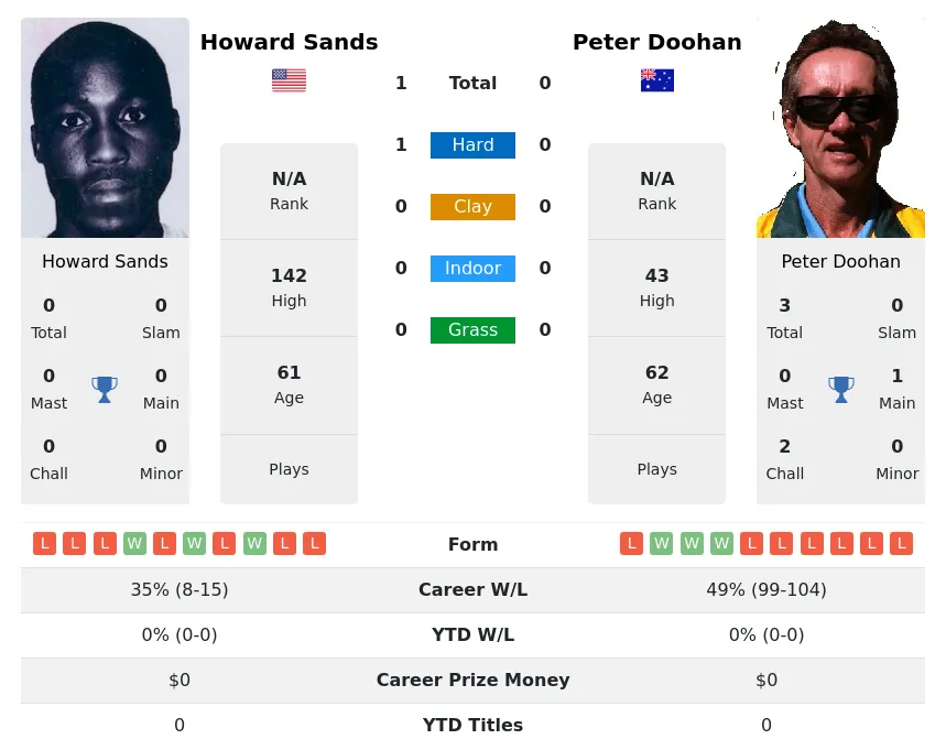 Sands Doohan H2h Summary Stats 28th June 2024