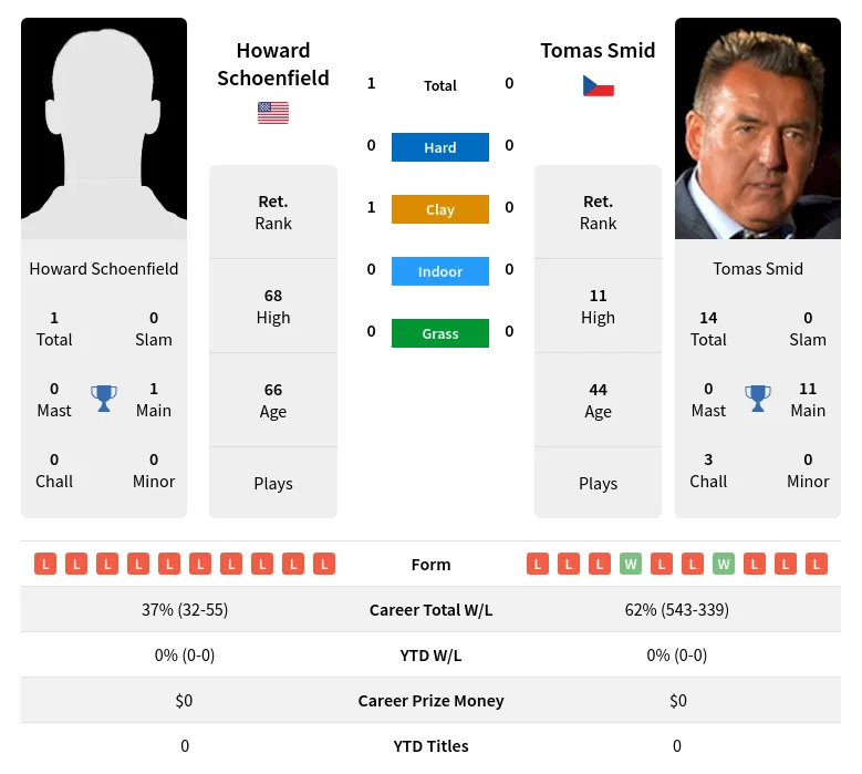 Schoenfield Smid H2h Summary Stats 2nd July 2024