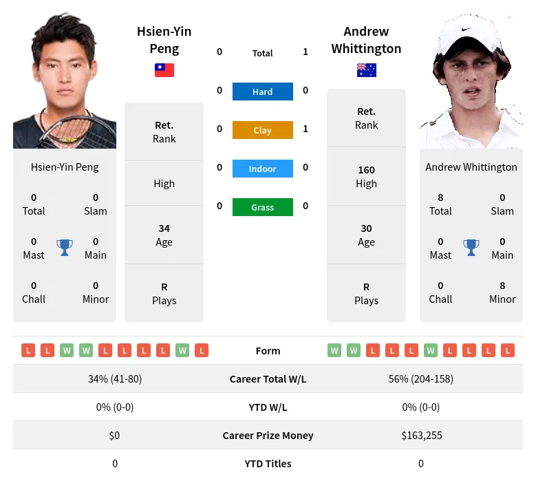 Whittington Peng H2h Summary Stats 23rd April 2024