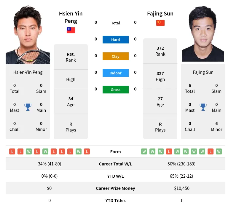 Peng Sun H2h Summary Stats 28th March 2024