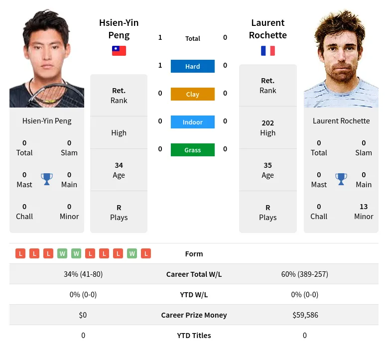 Peng Rochette H2h Summary Stats 23rd April 2024