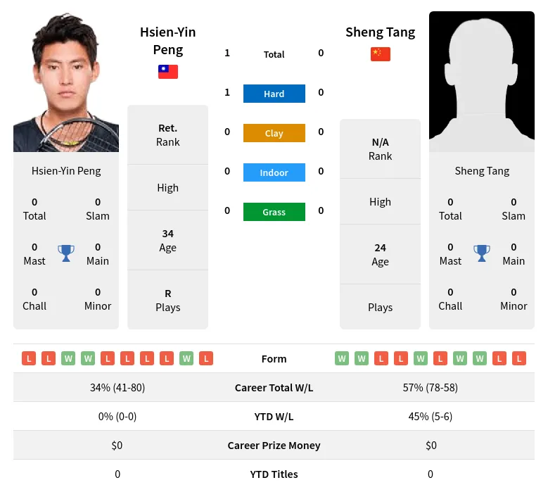 Peng Tang H2h Summary Stats 29th March 2024