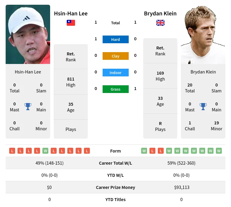 Klein Lee H2h Summary Stats 24th April 2024