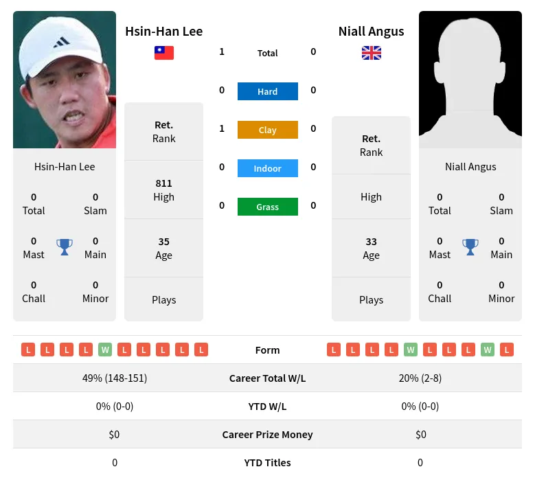 Lee Angus H2h Summary Stats 26th June 2024