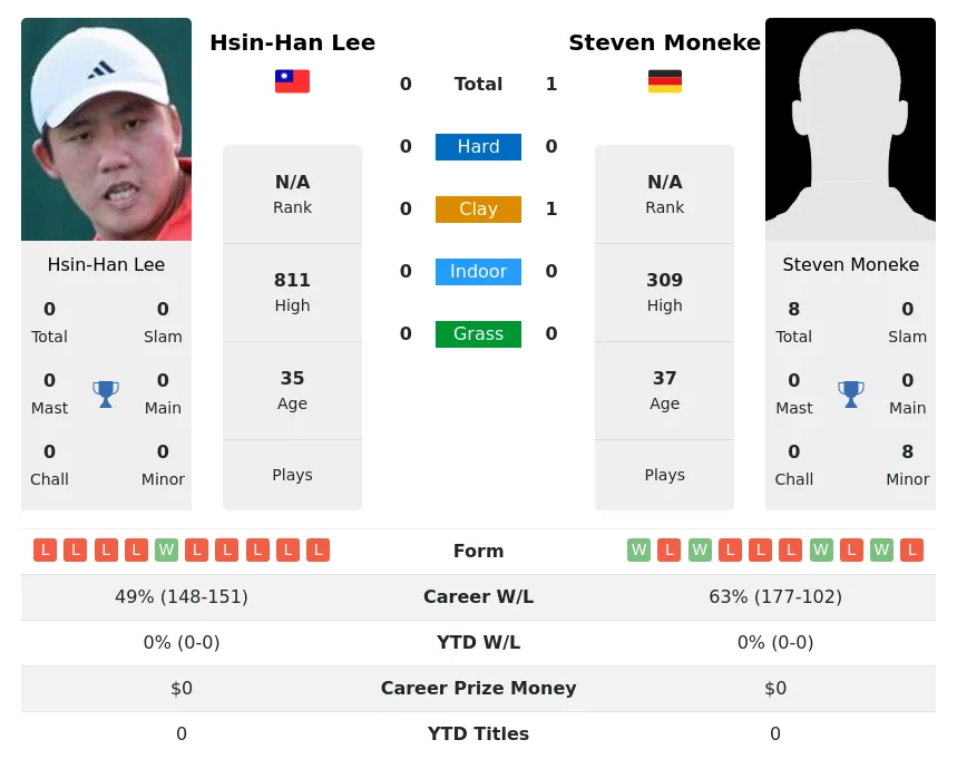 Moneke Lee H2h Summary Stats 1st July 2024