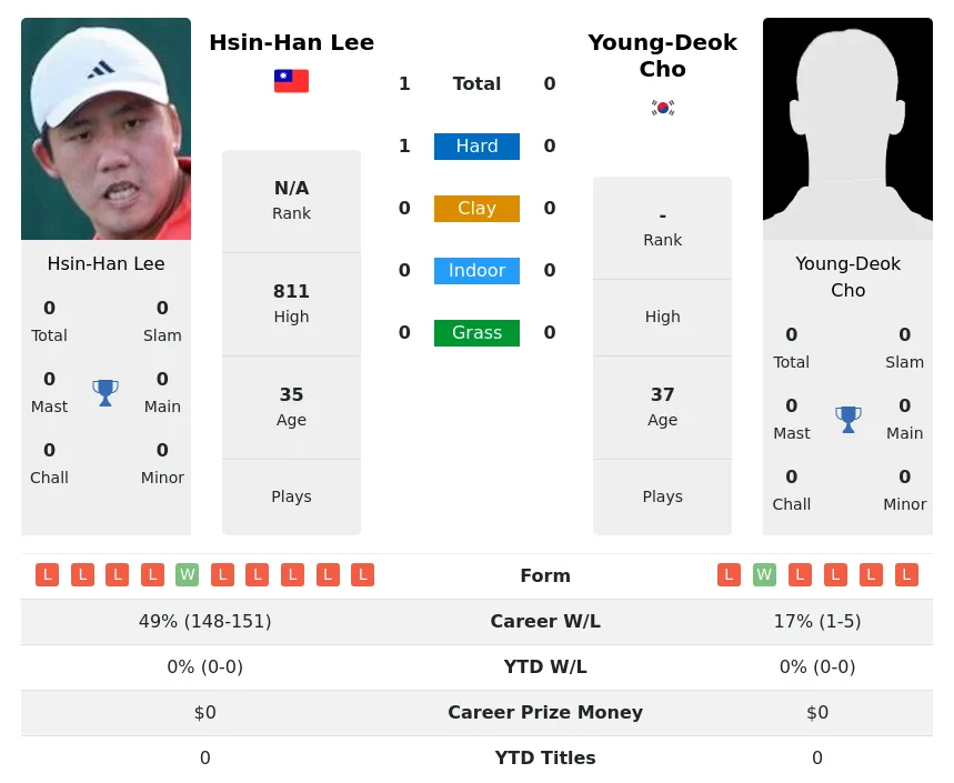 Lee Cho H2h Summary Stats 30th June 2024