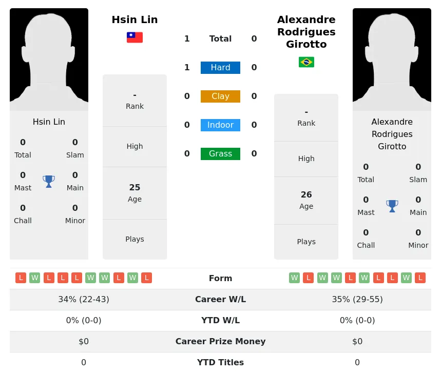 Lin Girotto H2h Summary Stats 28th March 2024