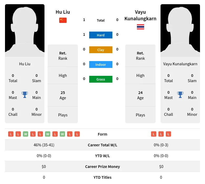 Liu Kunalungkarn H2h Summary Stats 19th April 2024