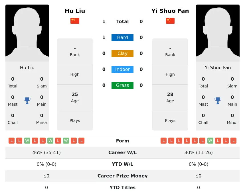 Liu Fan H2h Summary Stats 3rd July 2024