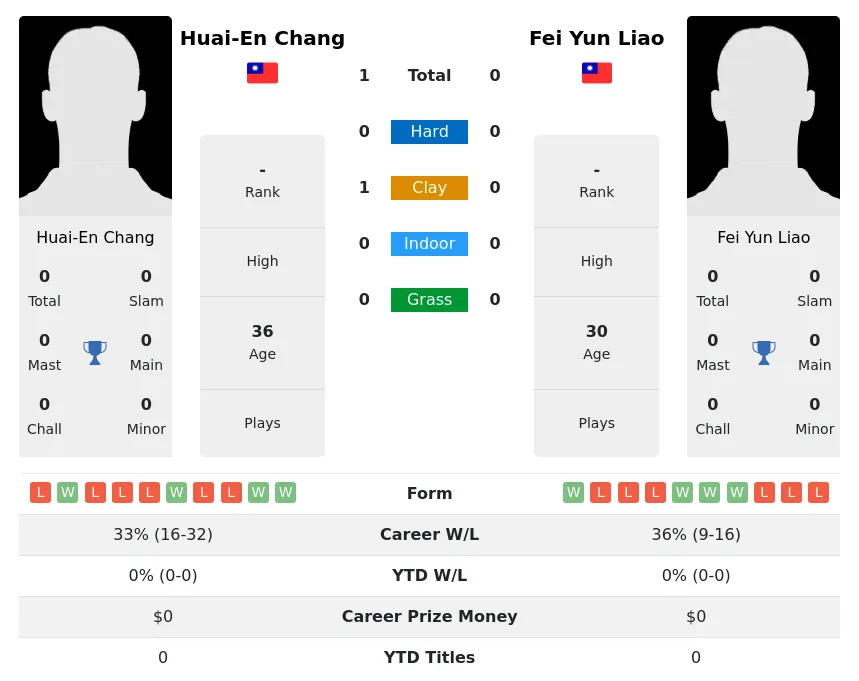 Chang Liao H2h Summary Stats 29th June 2024