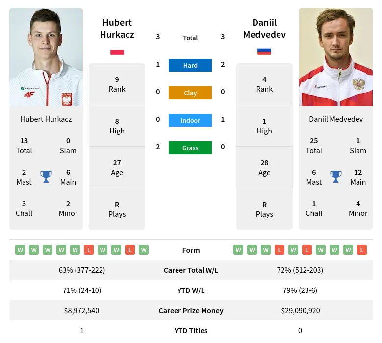 Medvedev Hurkacz H2h Summary Stats 29th May 2024
