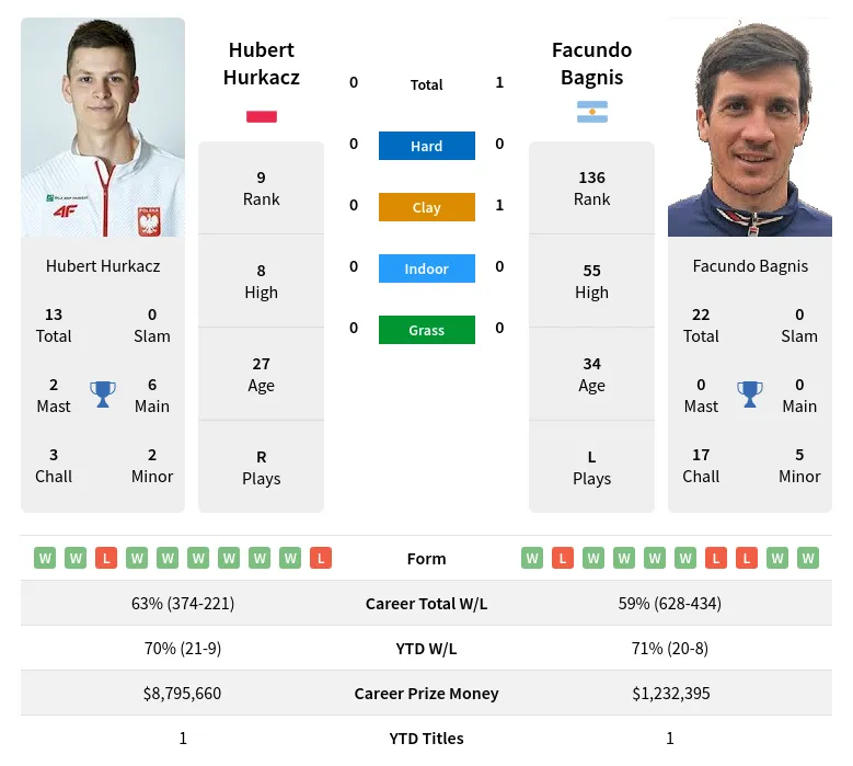 Hurkacz Bagnis H2h Summary Stats 28th March 2024