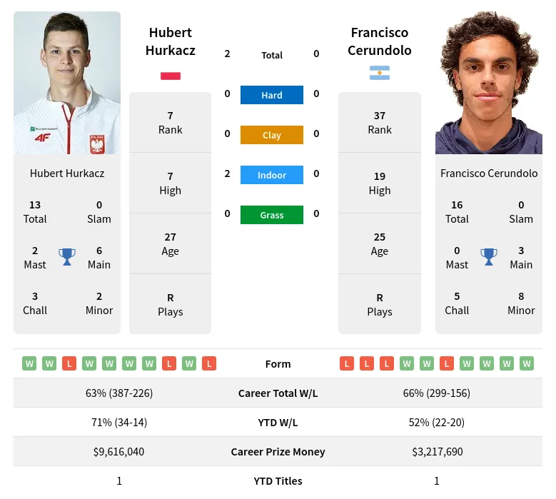 Hurkacz Cerundolo H2h Summary Stats 19th April 2024